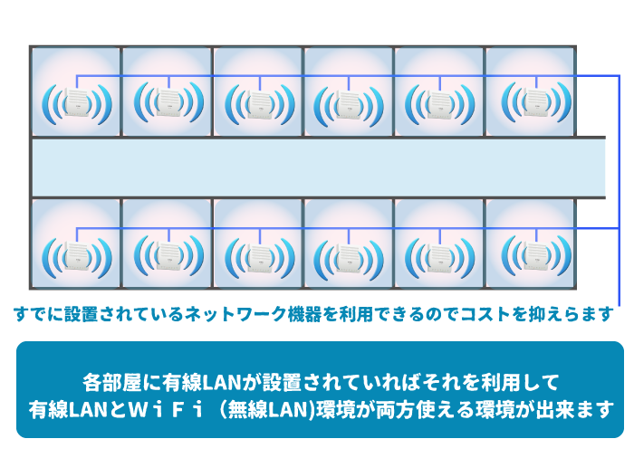 アクセスポイントを部屋それぞれに設置する
