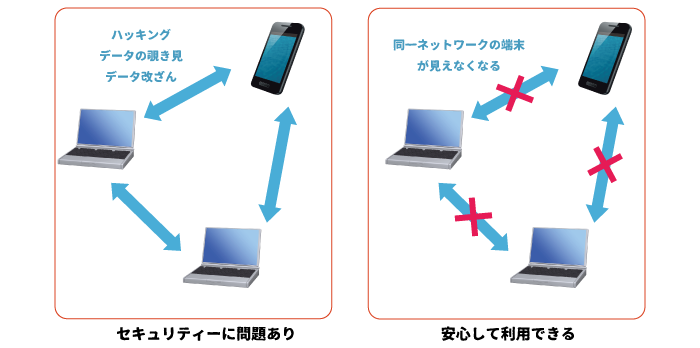 WiFi（無線LAN)のセキュリティーを環境に応じて構築します