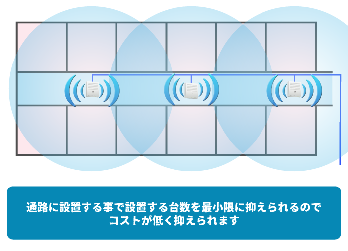 アクセスポイントを通路に設置する