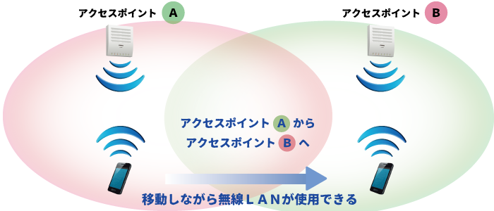 移動しながら無線ＬＡＮがつかえます