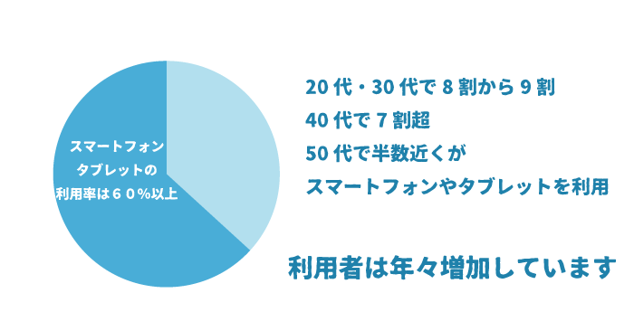 スマートフォンやタブレットの利用者数は20~30代で8割から9割、40代で7割超、50代で半数近く